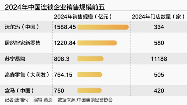 垒富配资 连锁百强格局新变：规模突破2万亿 专业店抢眼