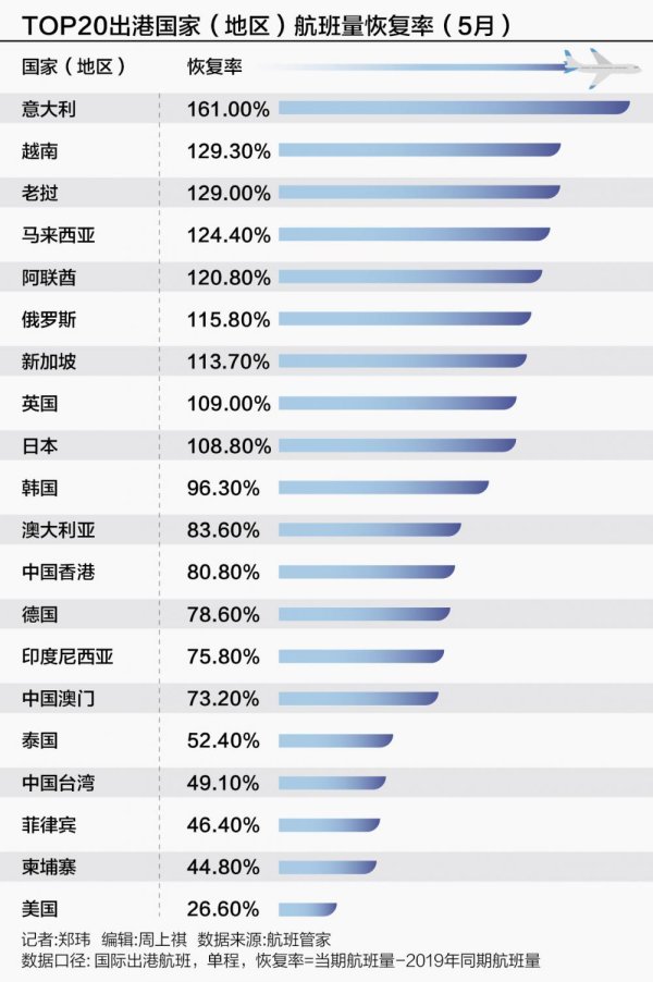 钱程速配 全球航线新风向：冷门变热门，出境客货说走就走