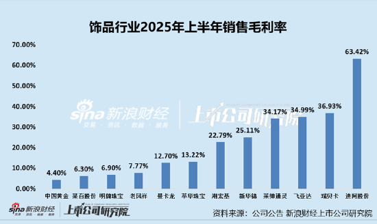 点搭网配资 珠宝配饰半年报|菜百股份盈利能力堪忧 销售毛利率、销售净利率均持续下降