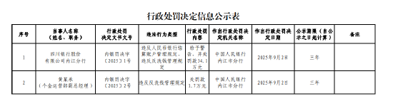 亿配资 四川银行内江分行被罚34.1万元：违反人民币银行结算账户管理规定等