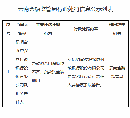 全电配资 昆明官渡沪农商村镇银行被罚20万元：贷款资金用途监控不严，贷款资金被挪用